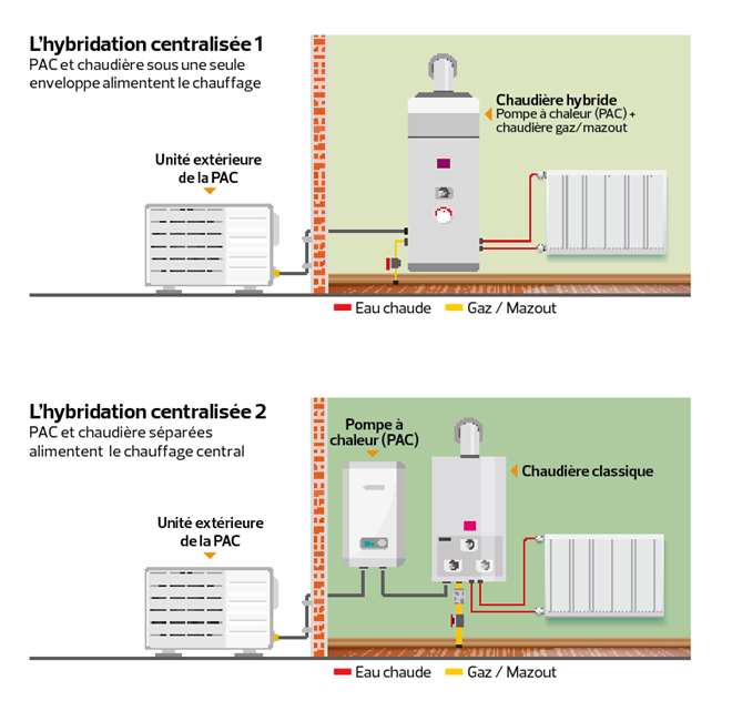 Chauffage hybride centralisé